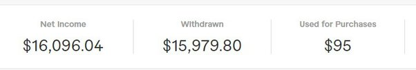 Making Money with Fiverr