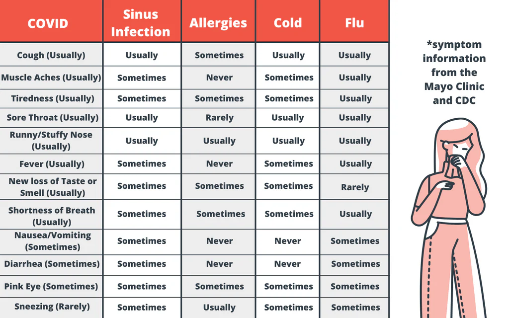 Cold vs sinus infection symptoms comparison chart