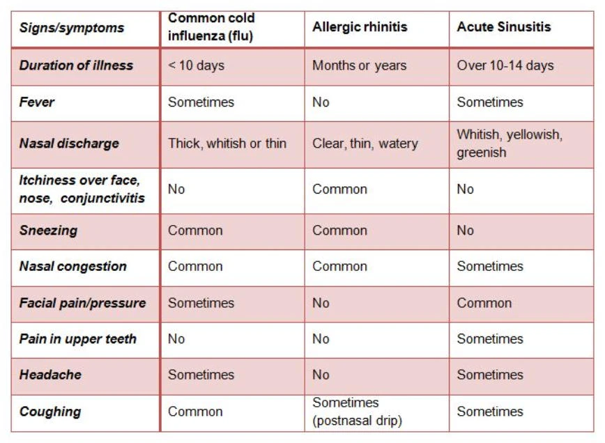 Sinus infection duration acute subacute chronic timeline