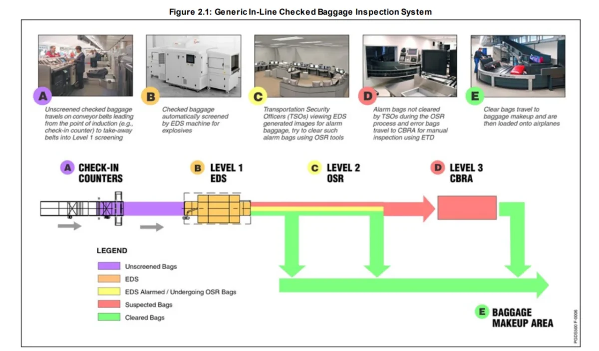 TSA security screening process at airport